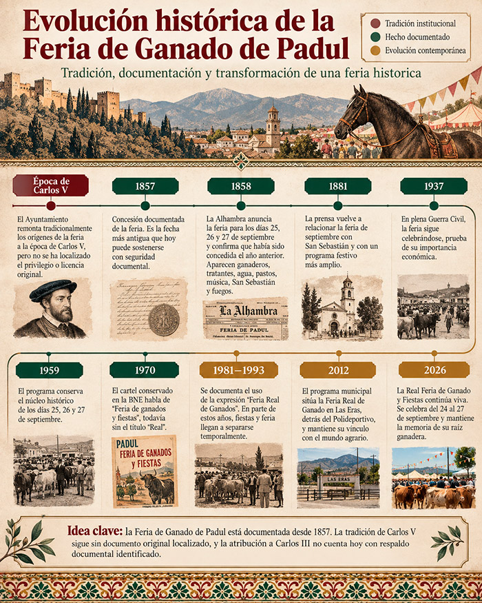 Infograf&iacute;a sobre la evoluci&oacute;n hist&oacute;rica de la Feria de Ganado de Padul desde la tradici&oacute;n de Carlos V hasta la actualidad